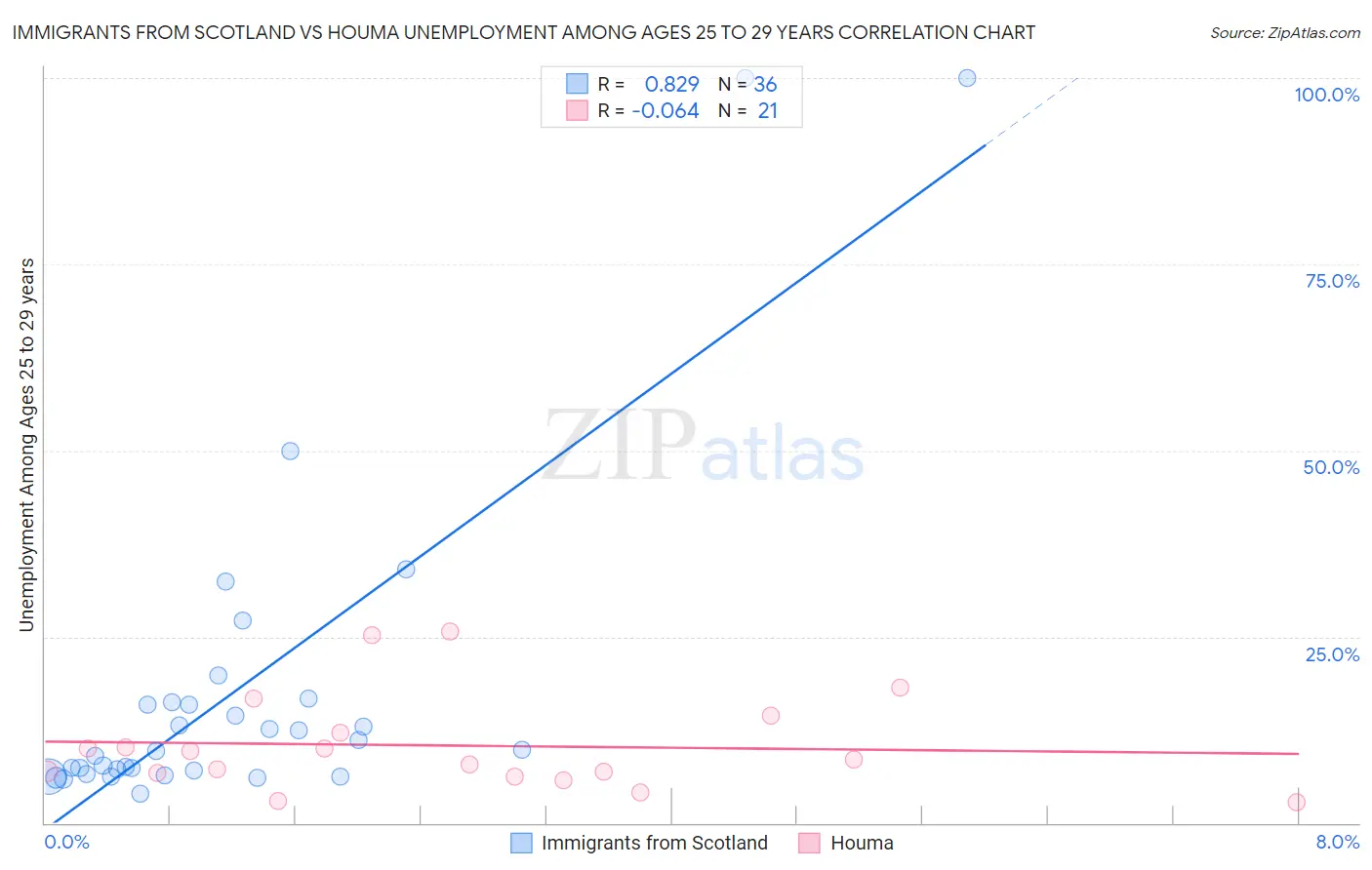 Immigrants from Scotland vs Houma Unemployment Among Ages 25 to 29 years