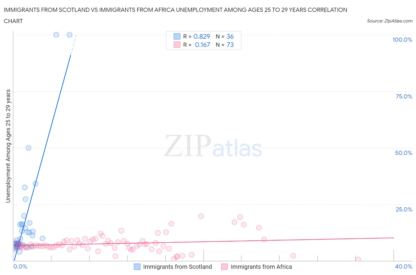 Immigrants from Scotland vs Immigrants from Africa Unemployment Among Ages 25 to 29 years