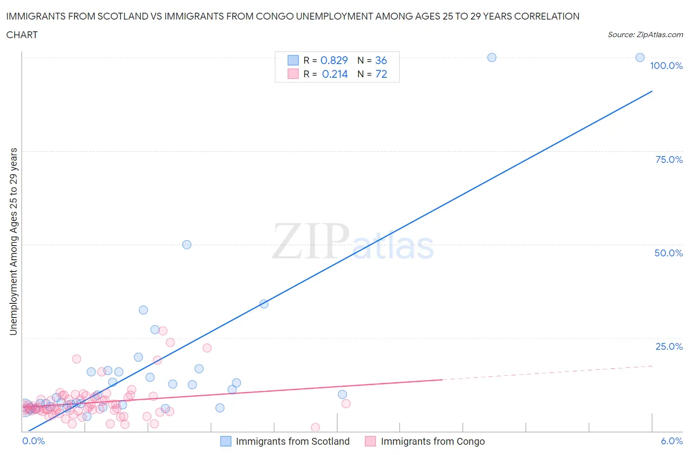 Immigrants from Scotland vs Immigrants from Congo Unemployment Among Ages 25 to 29 years