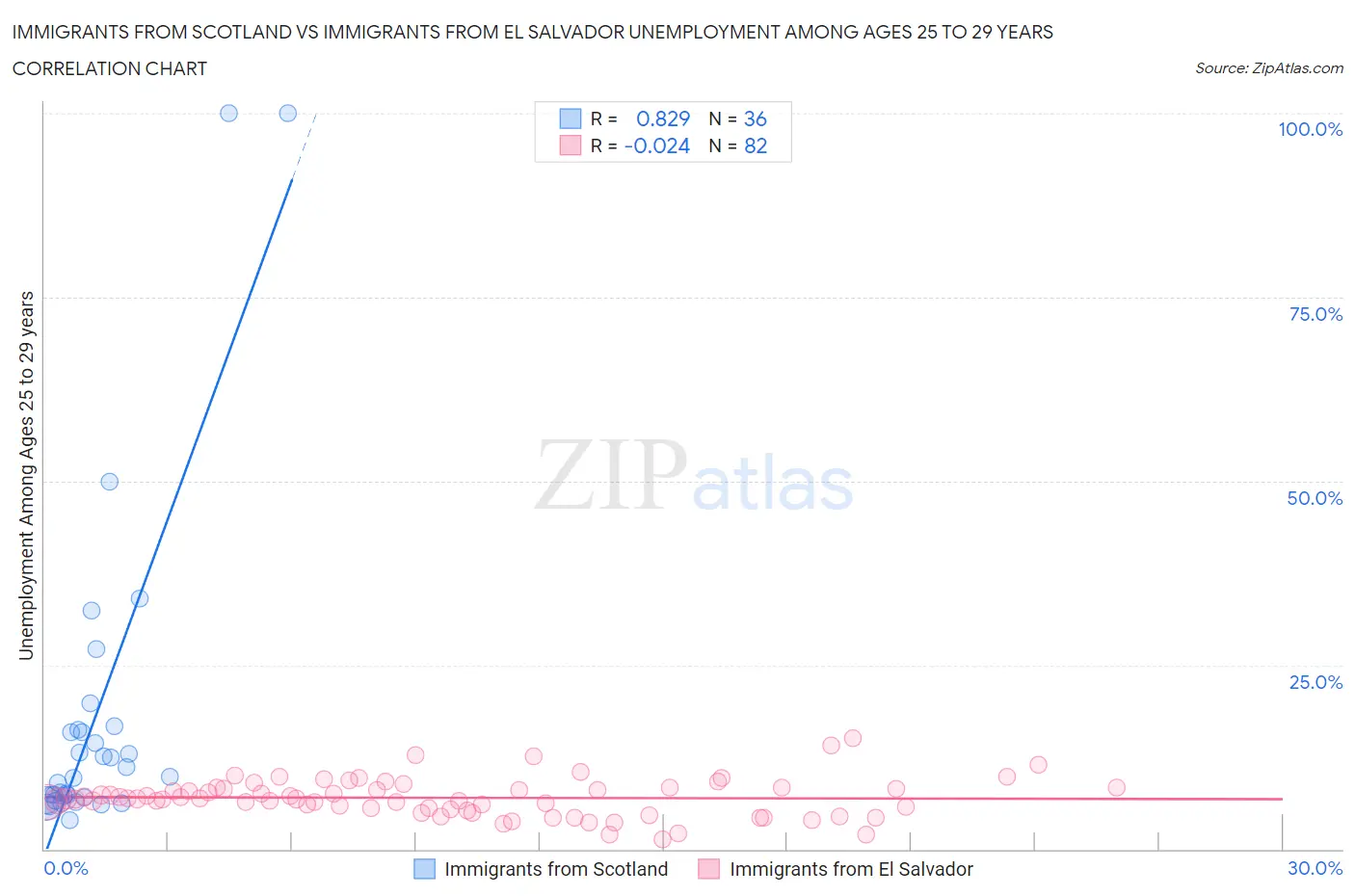 Immigrants from Scotland vs Immigrants from El Salvador Unemployment Among Ages 25 to 29 years