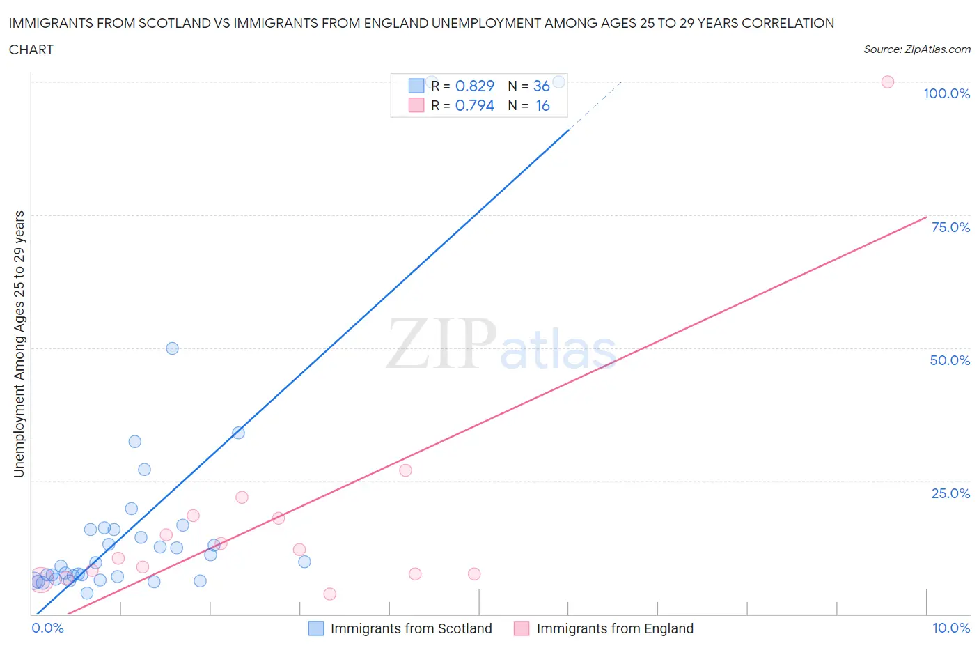 Immigrants from Scotland vs Immigrants from England Unemployment Among Ages 25 to 29 years