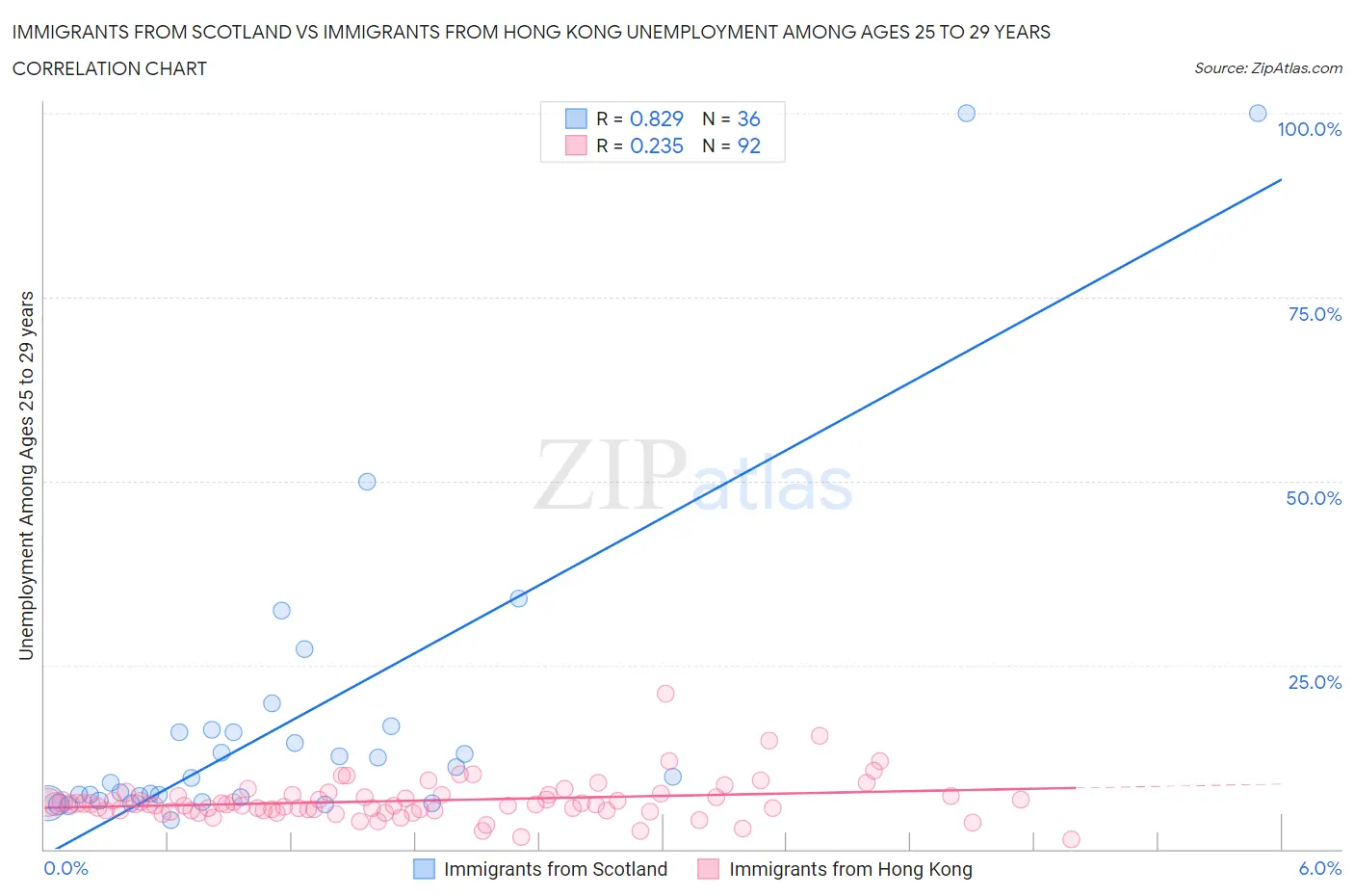 Immigrants from Scotland vs Immigrants from Hong Kong Unemployment Among Ages 25 to 29 years