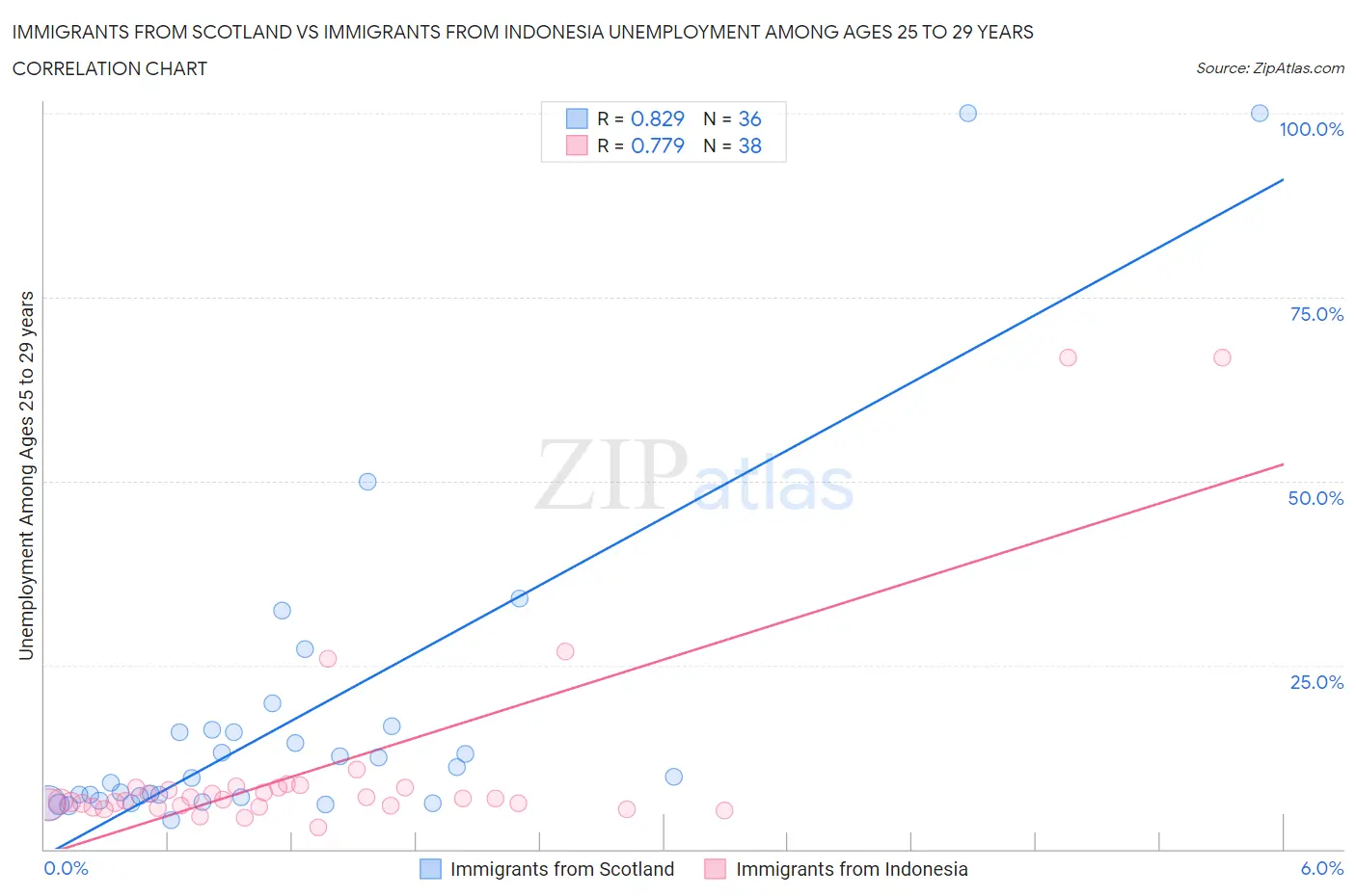 Immigrants from Scotland vs Immigrants from Indonesia Unemployment Among Ages 25 to 29 years