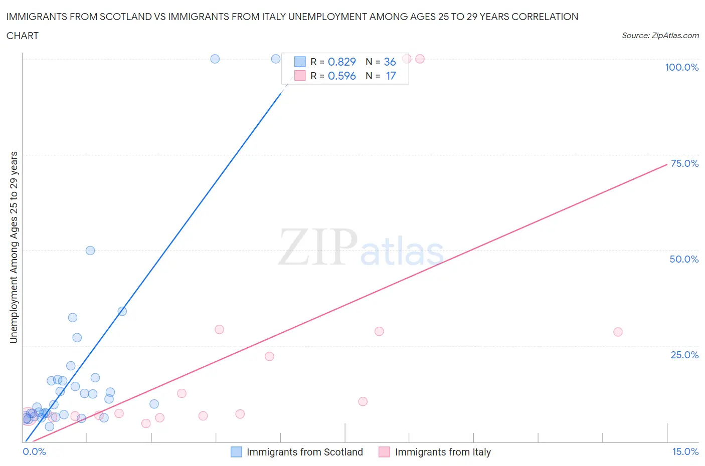 Immigrants from Scotland vs Immigrants from Italy Unemployment Among Ages 25 to 29 years