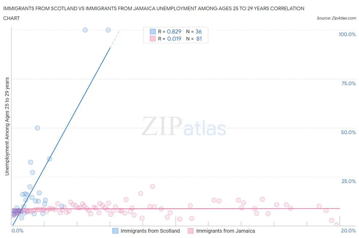 Immigrants from Scotland vs Immigrants from Jamaica Unemployment Among Ages 25 to 29 years