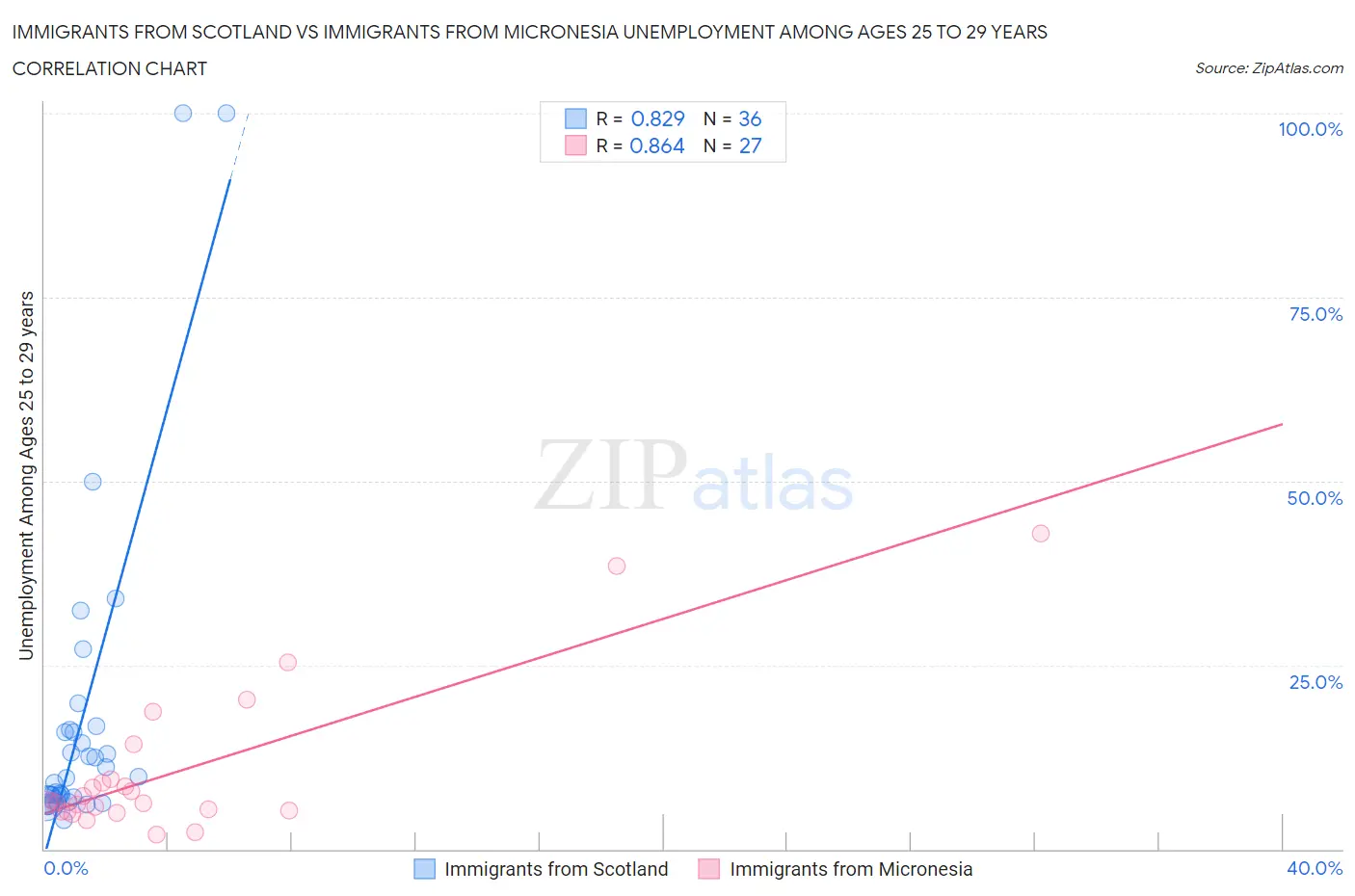 Immigrants from Scotland vs Immigrants from Micronesia Unemployment Among Ages 25 to 29 years