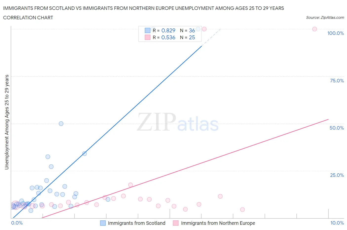 Immigrants from Scotland vs Immigrants from Northern Europe Unemployment Among Ages 25 to 29 years