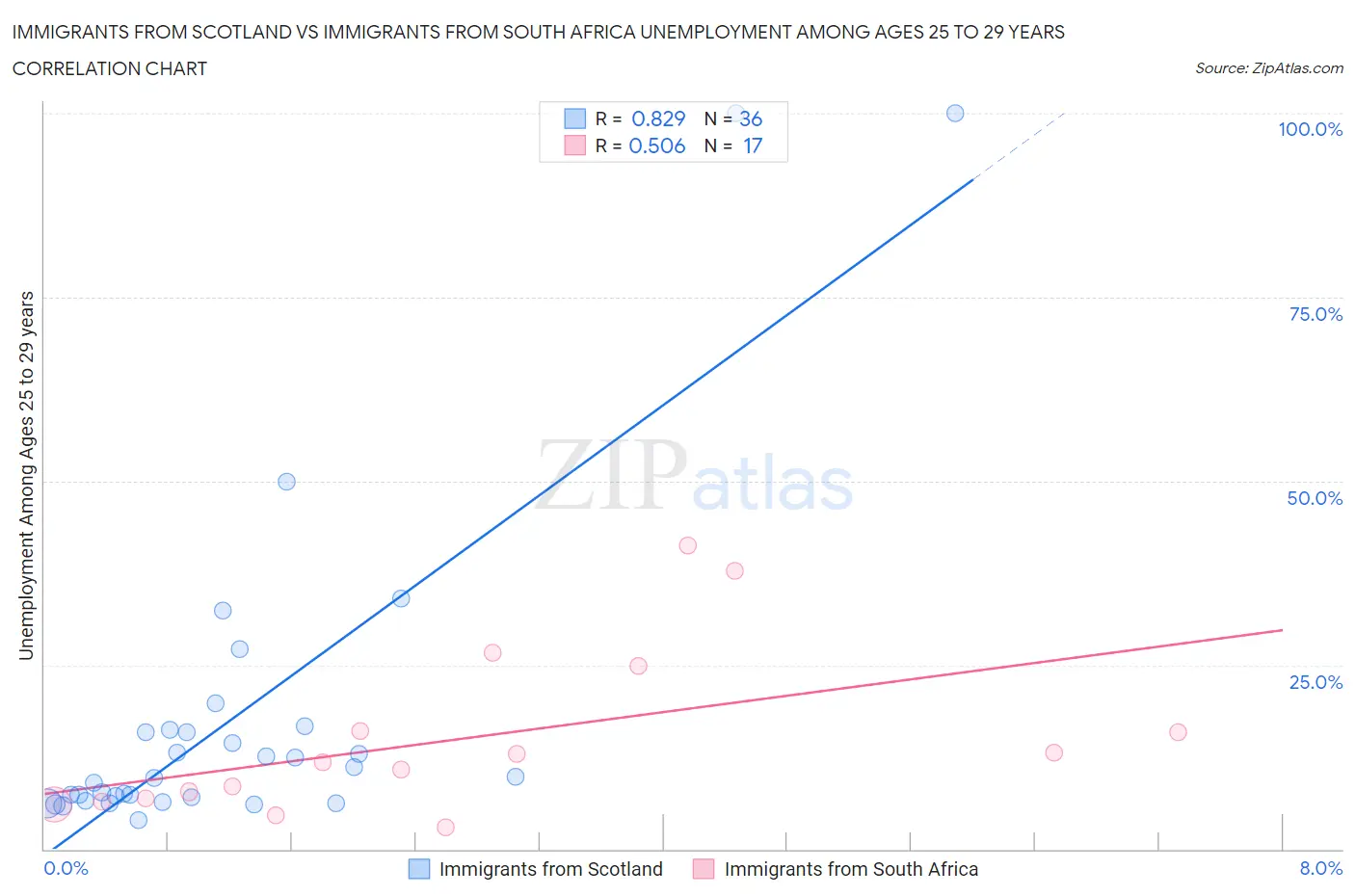 Immigrants from Scotland vs Immigrants from South Africa Unemployment Among Ages 25 to 29 years