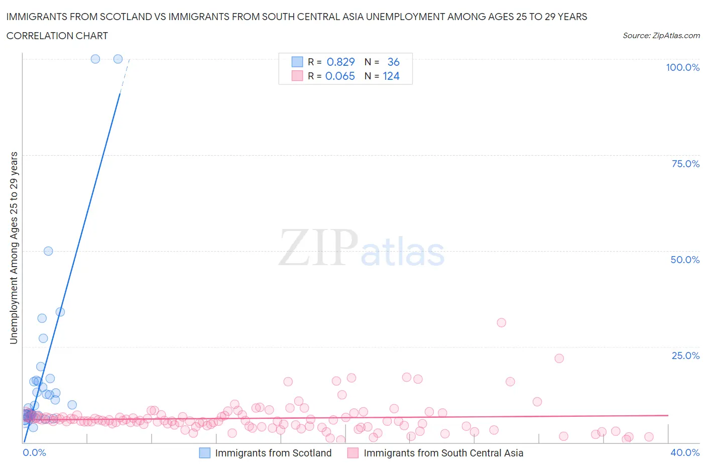 Immigrants from Scotland vs Immigrants from South Central Asia Unemployment Among Ages 25 to 29 years