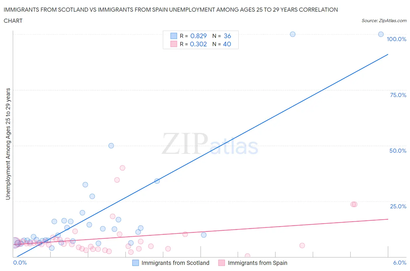 Immigrants from Scotland vs Immigrants from Spain Unemployment Among Ages 25 to 29 years