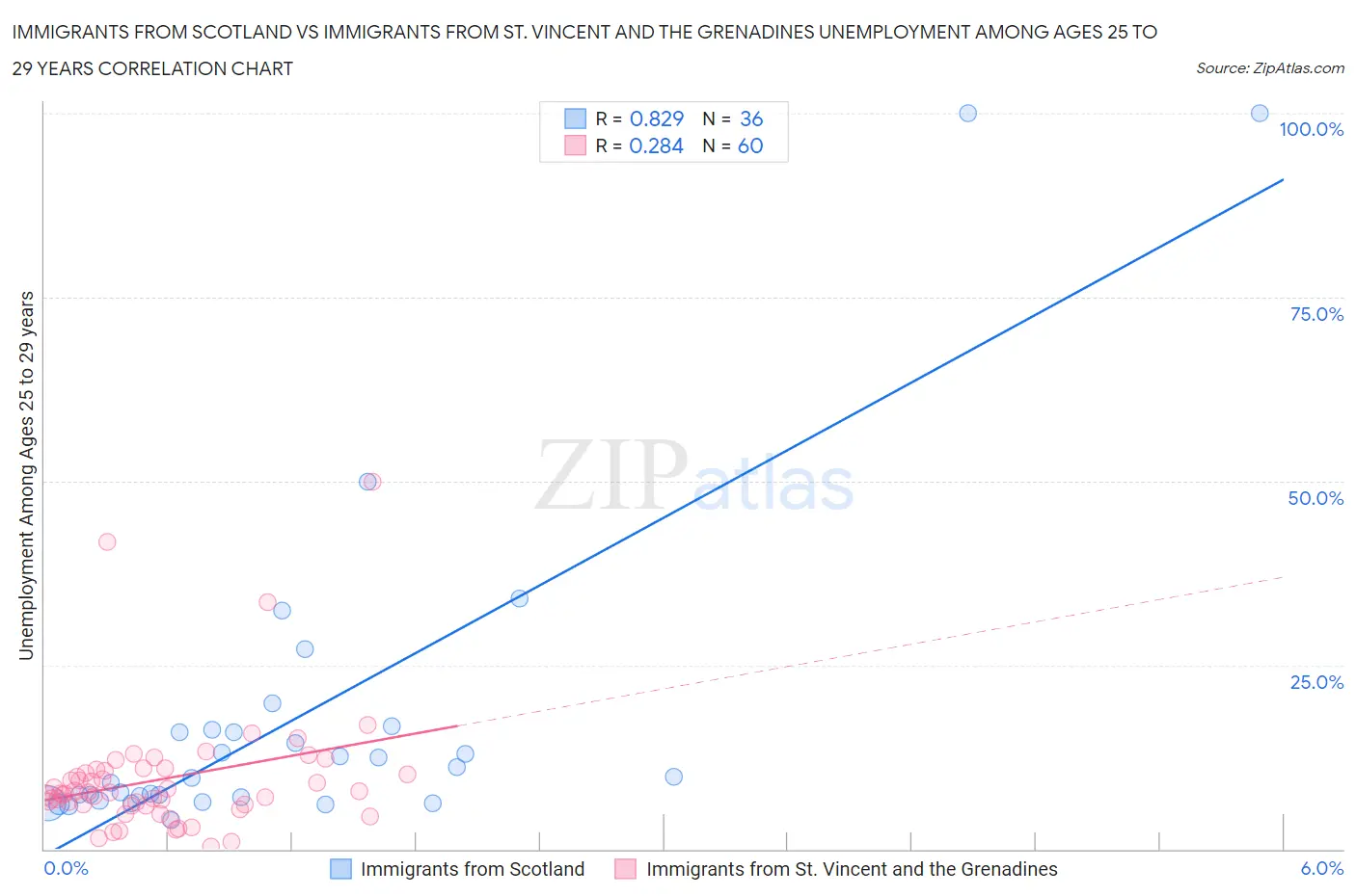 Immigrants from Scotland vs Immigrants from St. Vincent and the Grenadines Unemployment Among Ages 25 to 29 years