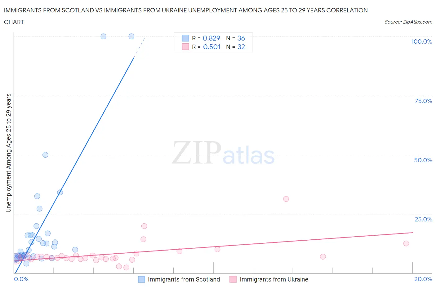 Immigrants from Scotland vs Immigrants from Ukraine Unemployment Among Ages 25 to 29 years