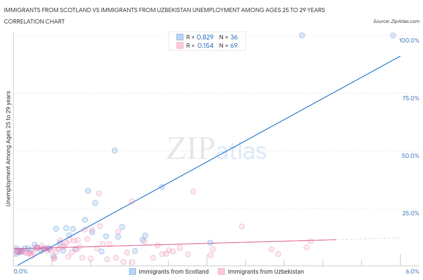 Immigrants from Scotland vs Immigrants from Uzbekistan Unemployment Among Ages 25 to 29 years