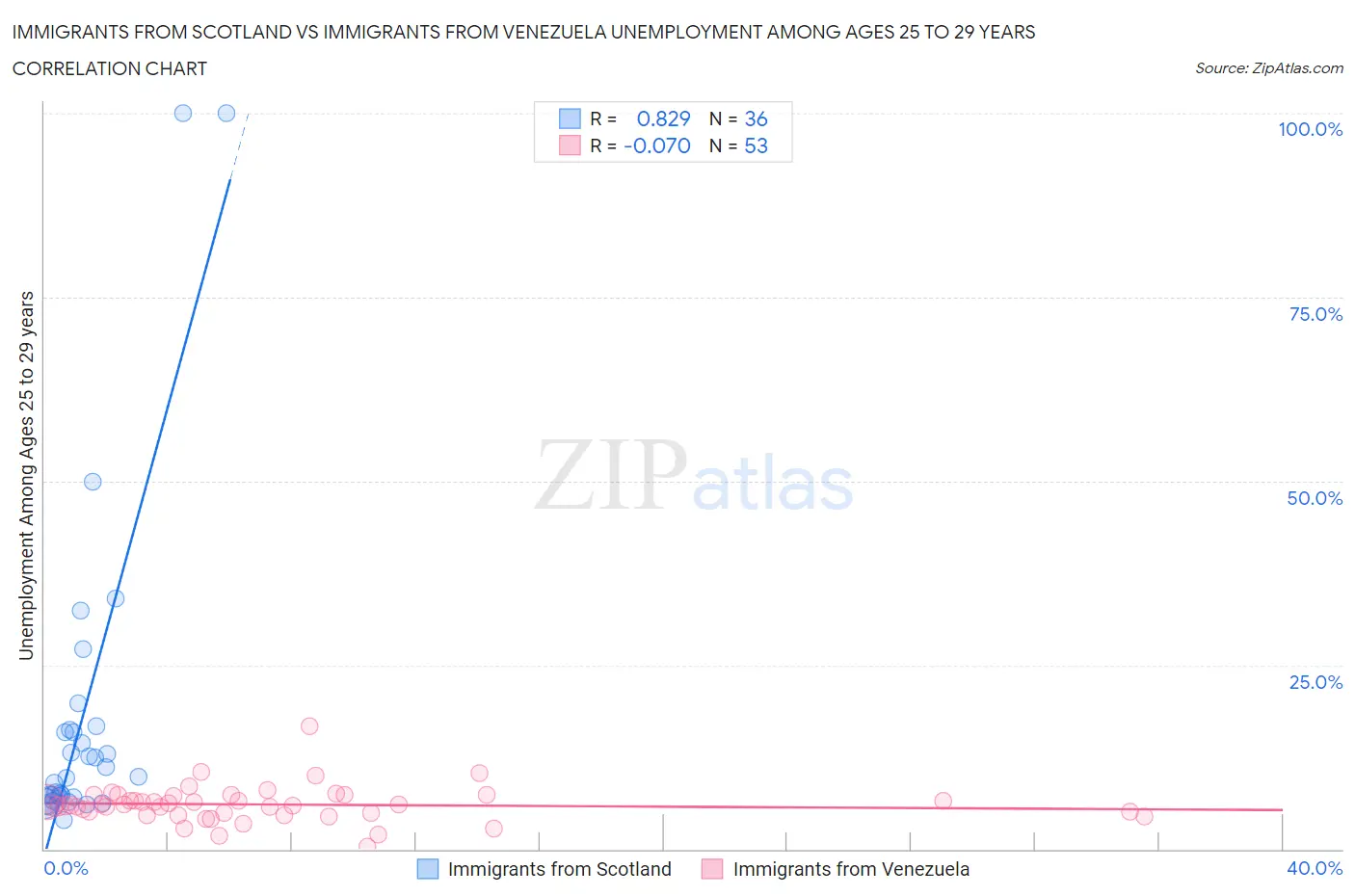 Immigrants from Scotland vs Immigrants from Venezuela Unemployment Among Ages 25 to 29 years