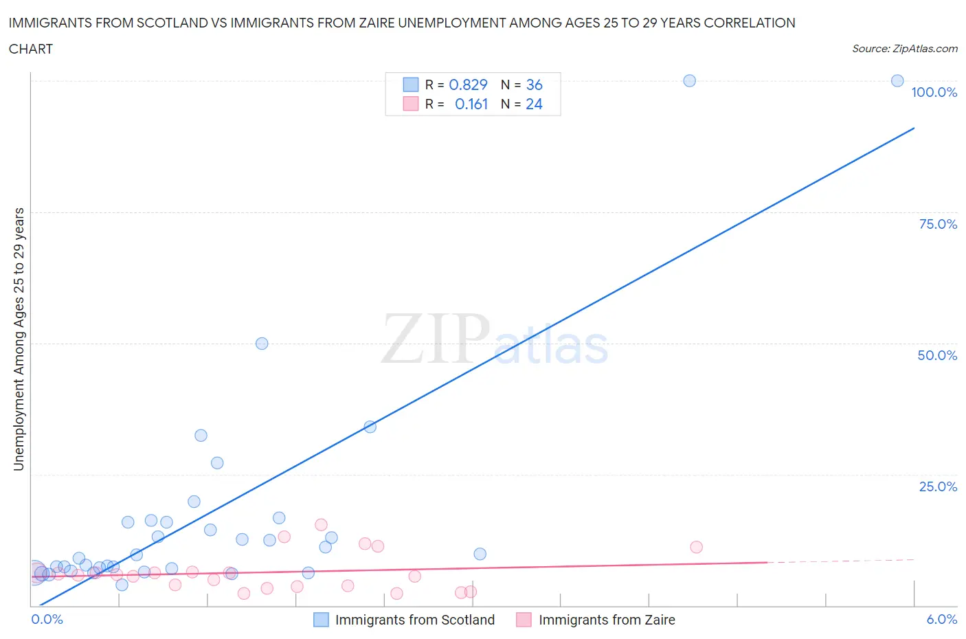 Immigrants from Scotland vs Immigrants from Zaire Unemployment Among Ages 25 to 29 years