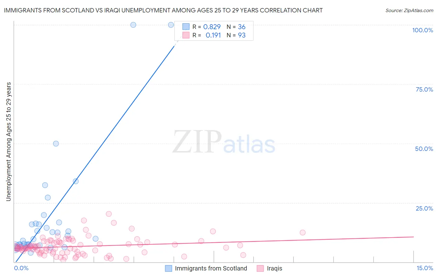 Immigrants from Scotland vs Iraqi Unemployment Among Ages 25 to 29 years