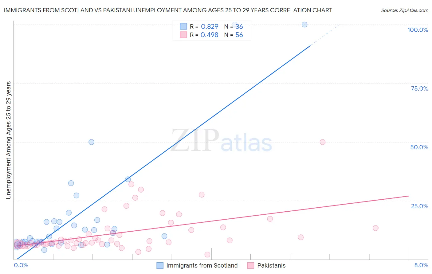 Immigrants from Scotland vs Pakistani Unemployment Among Ages 25 to 29 years