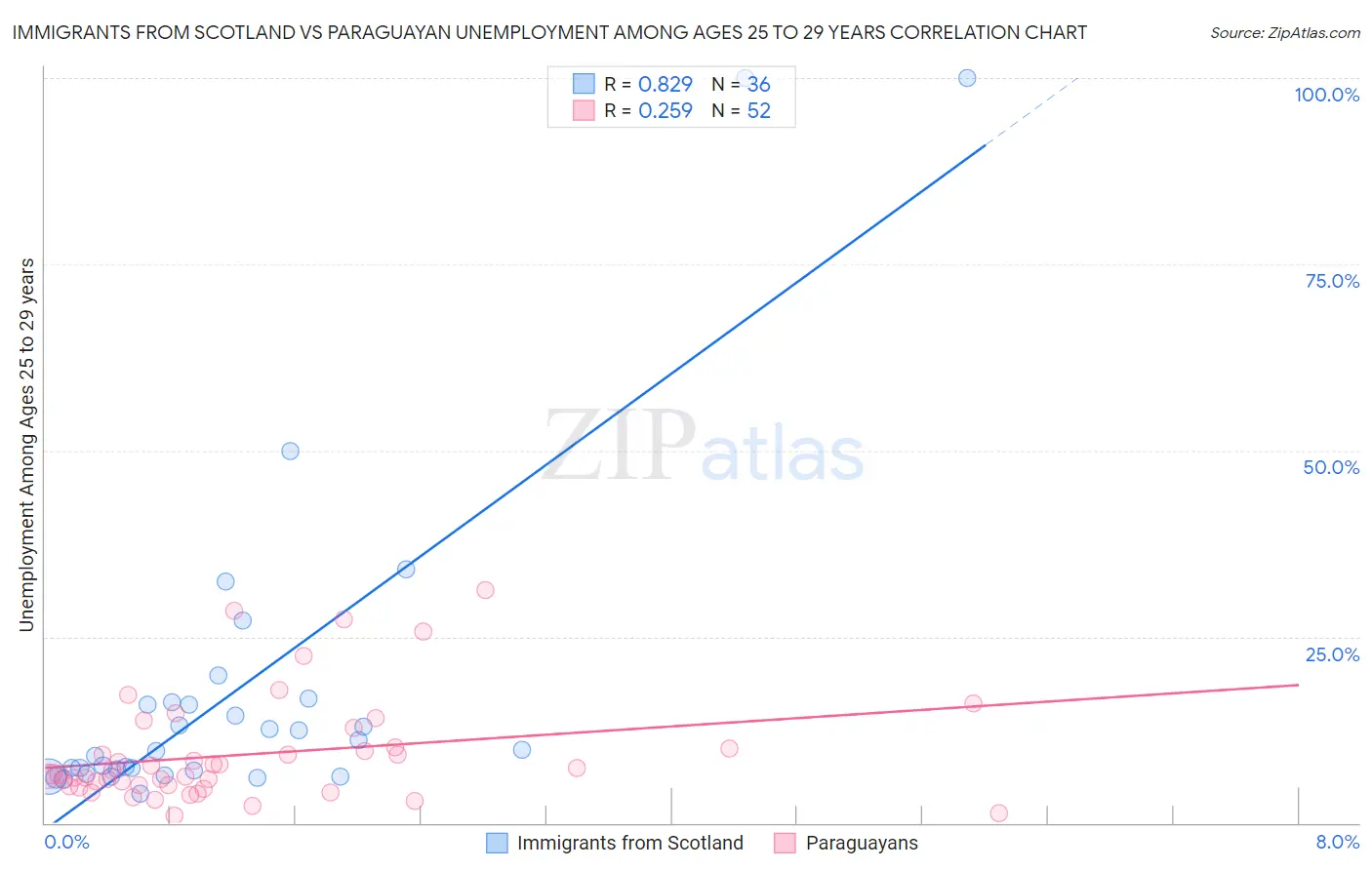 Immigrants from Scotland vs Paraguayan Unemployment Among Ages 25 to 29 years