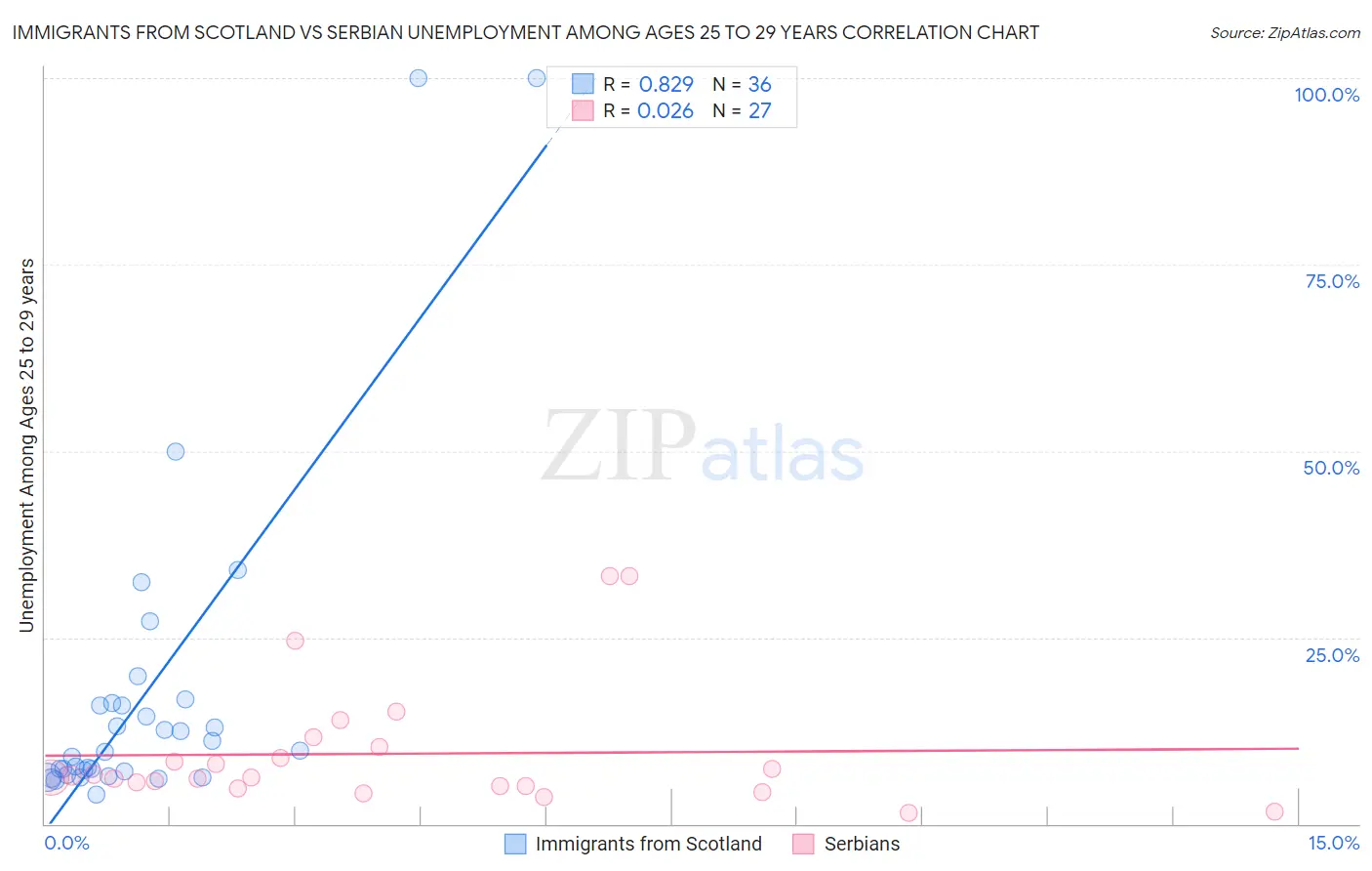 Immigrants from Scotland vs Serbian Unemployment Among Ages 25 to 29 years