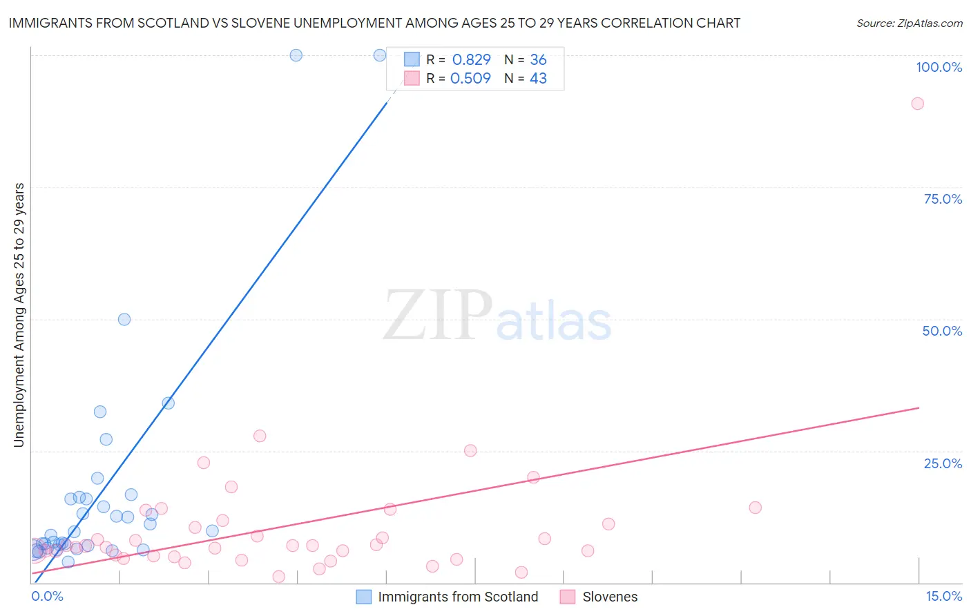 Immigrants from Scotland vs Slovene Unemployment Among Ages 25 to 29 years