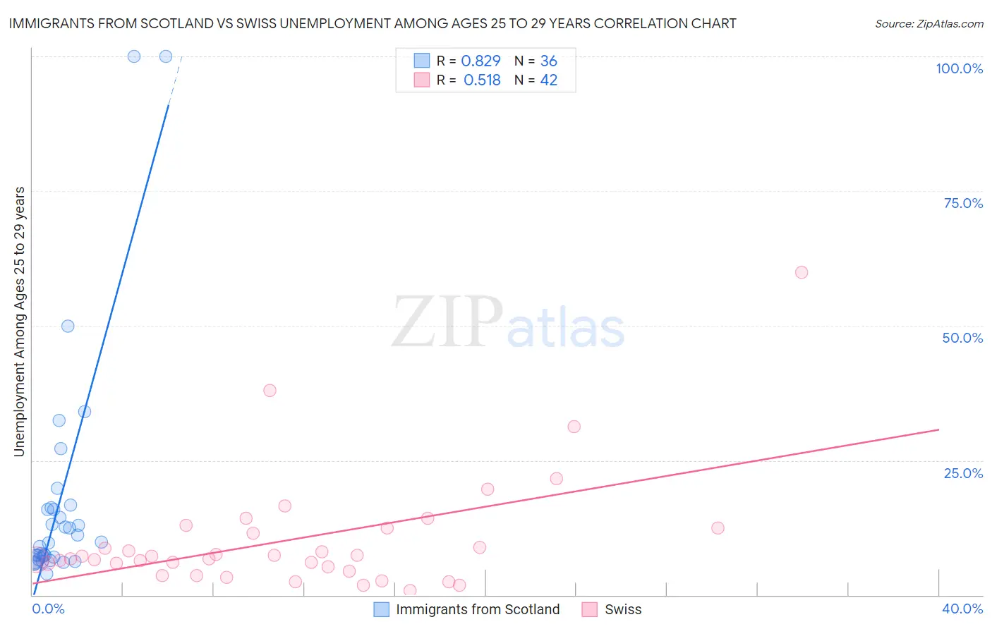 Immigrants from Scotland vs Swiss Unemployment Among Ages 25 to 29 years