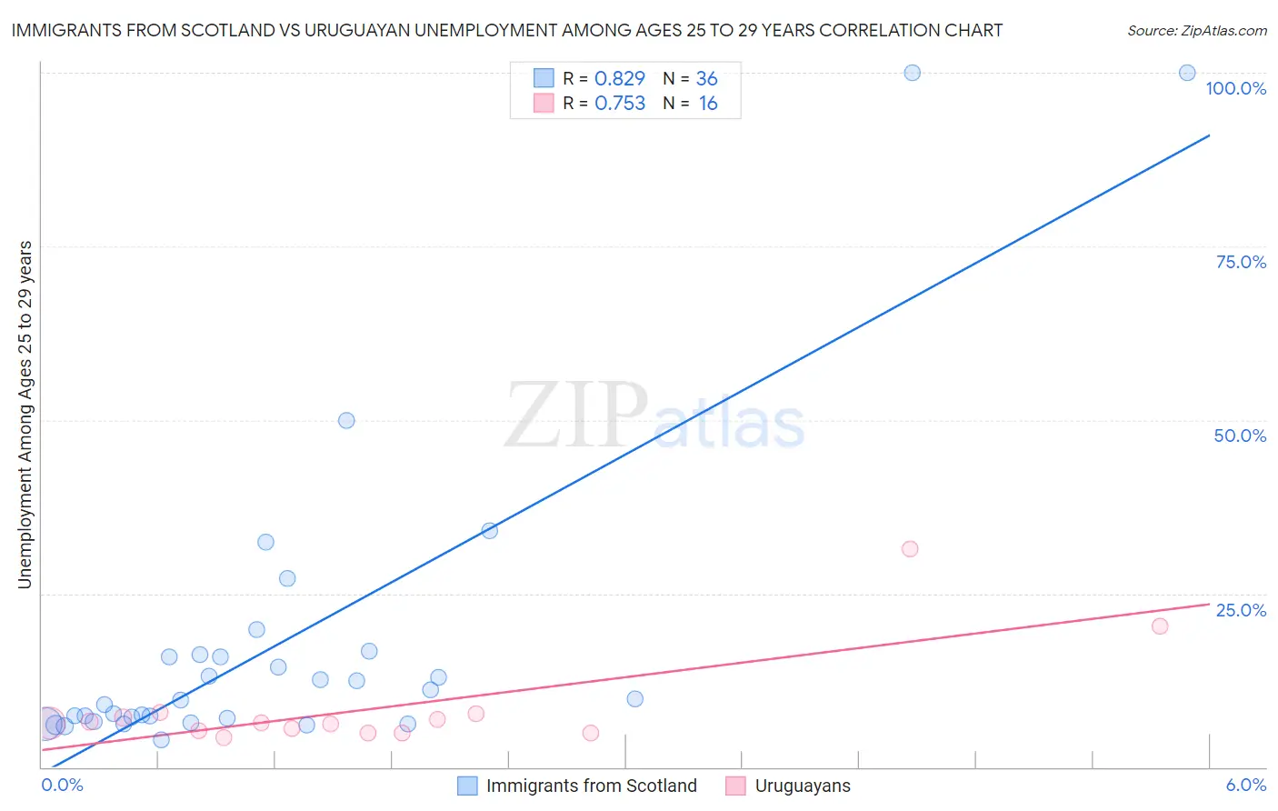 Immigrants from Scotland vs Uruguayan Unemployment Among Ages 25 to 29 years