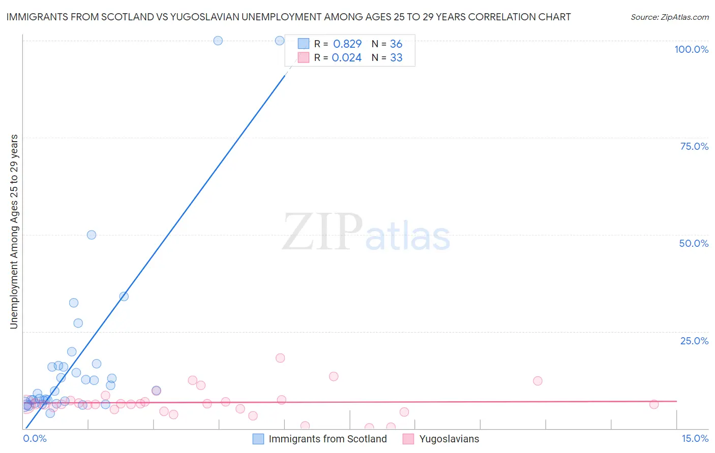 Immigrants from Scotland vs Yugoslavian Unemployment Among Ages 25 to 29 years