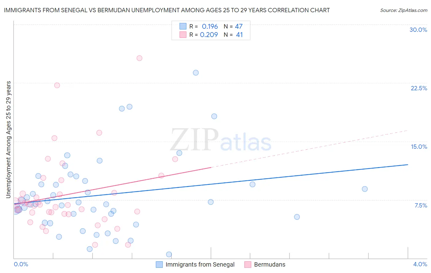 Immigrants from Senegal vs Bermudan Unemployment Among Ages 25 to 29 years