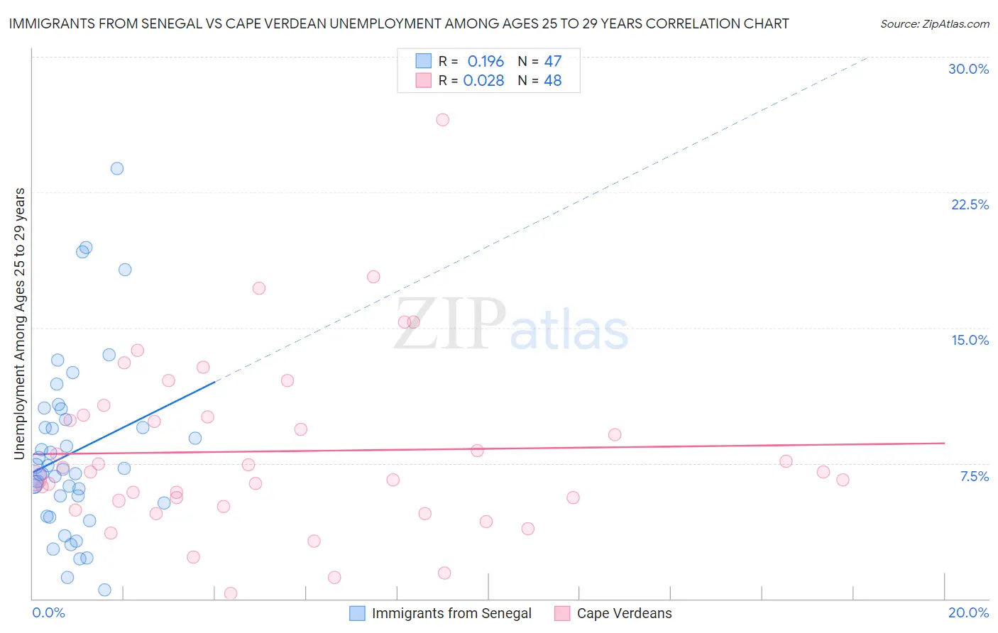 Immigrants from Senegal vs Cape Verdean Unemployment Among Ages 25 to 29 years