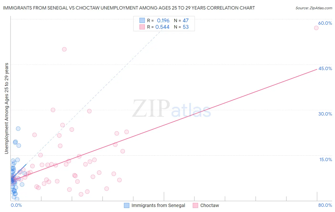 Immigrants from Senegal vs Choctaw Unemployment Among Ages 25 to 29 years