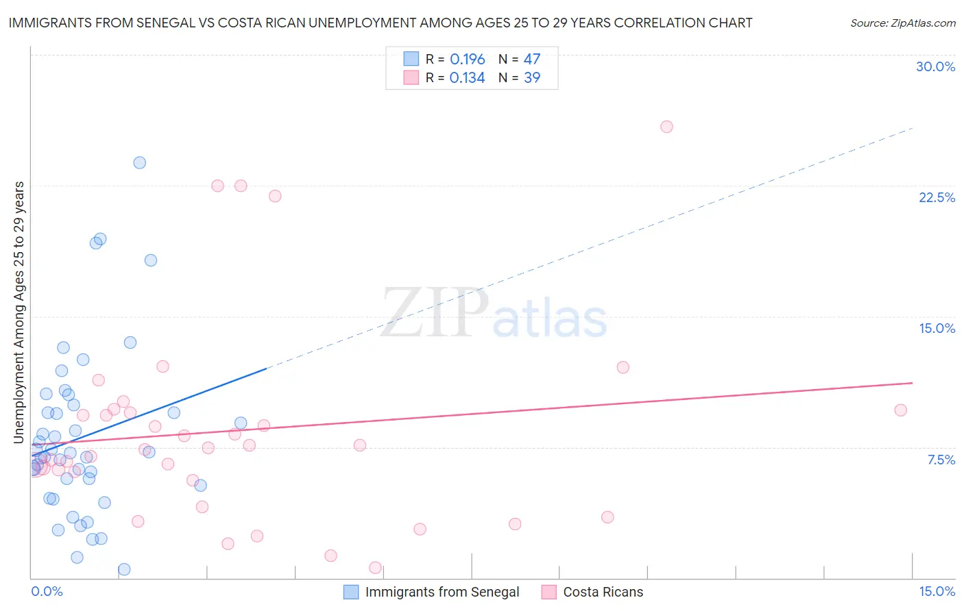 Immigrants from Senegal vs Costa Rican Unemployment Among Ages 25 to 29 years