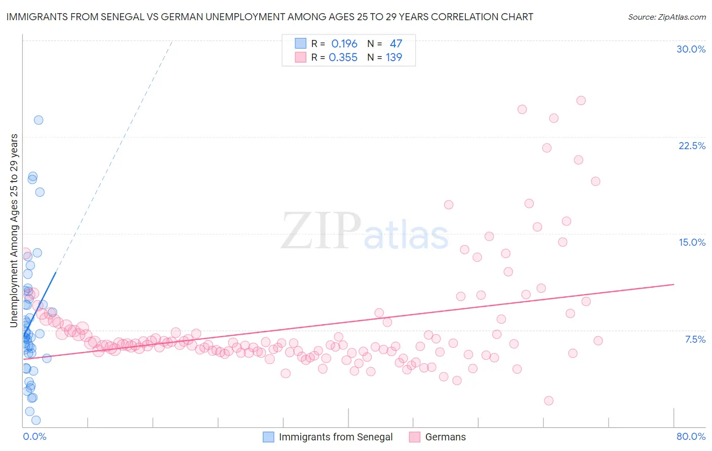 Immigrants from Senegal vs German Unemployment Among Ages 25 to 29 years