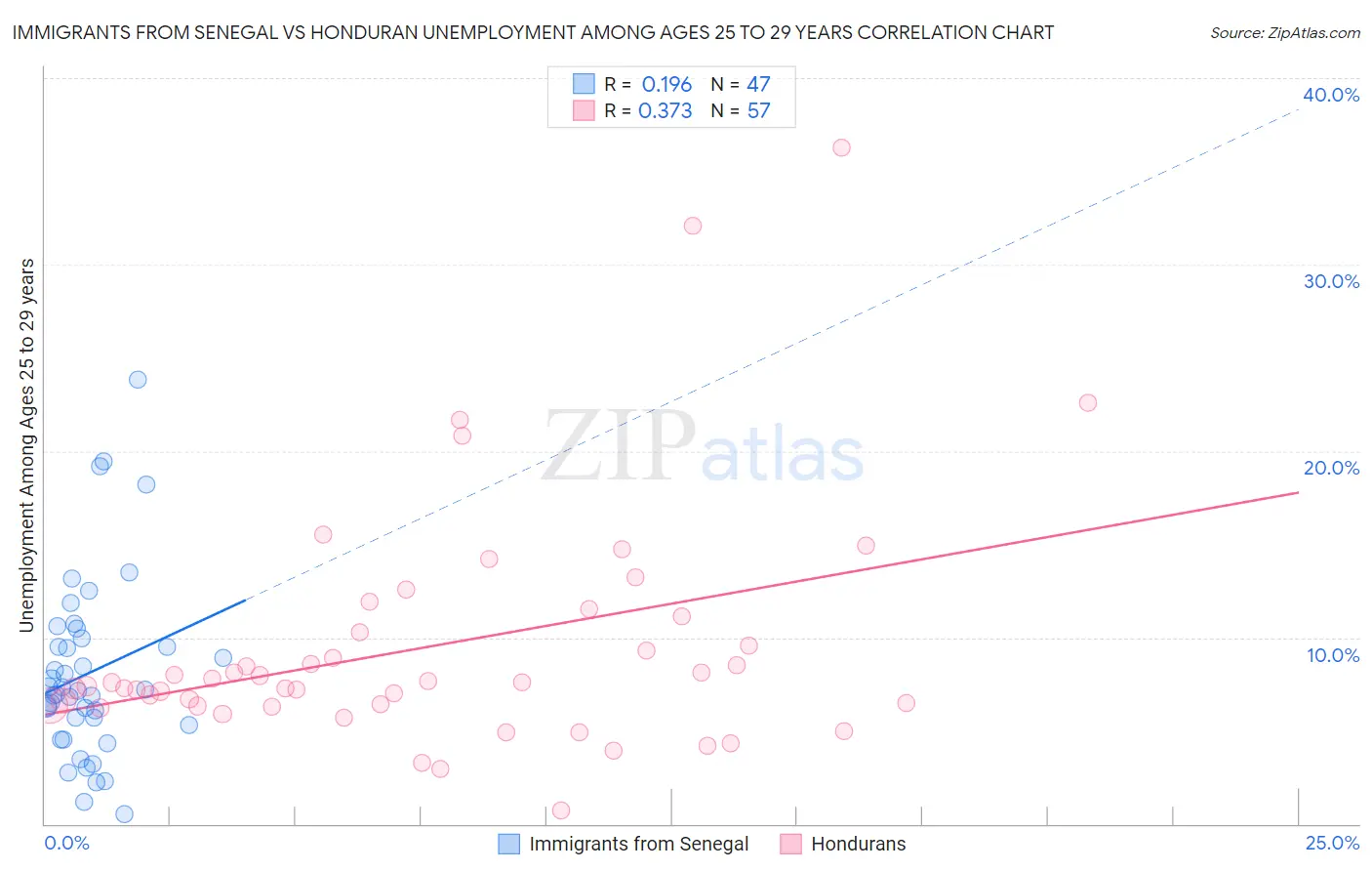 Immigrants from Senegal vs Honduran Unemployment Among Ages 25 to 29 years