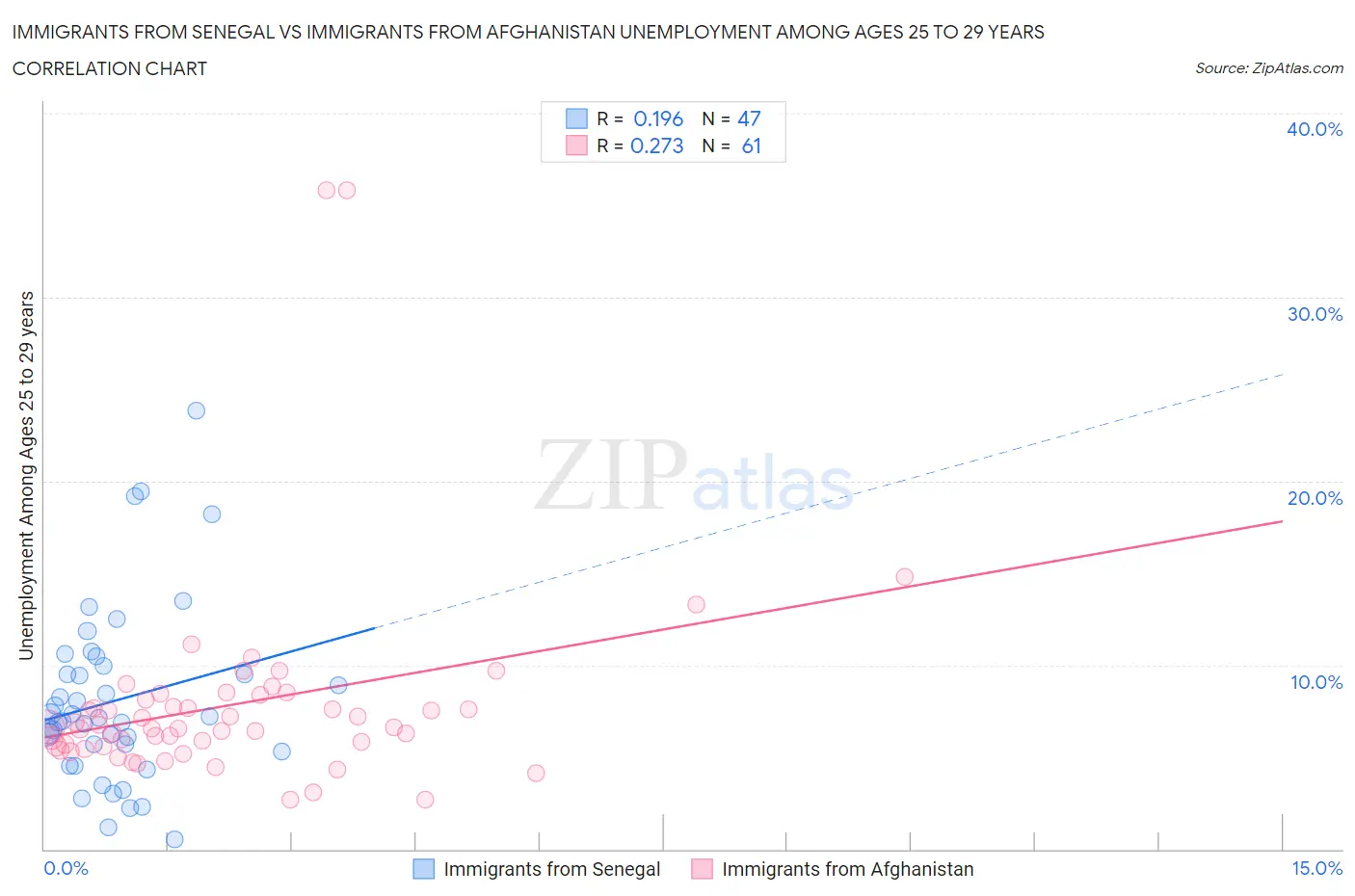 Immigrants from Senegal vs Immigrants from Afghanistan Unemployment Among Ages 25 to 29 years