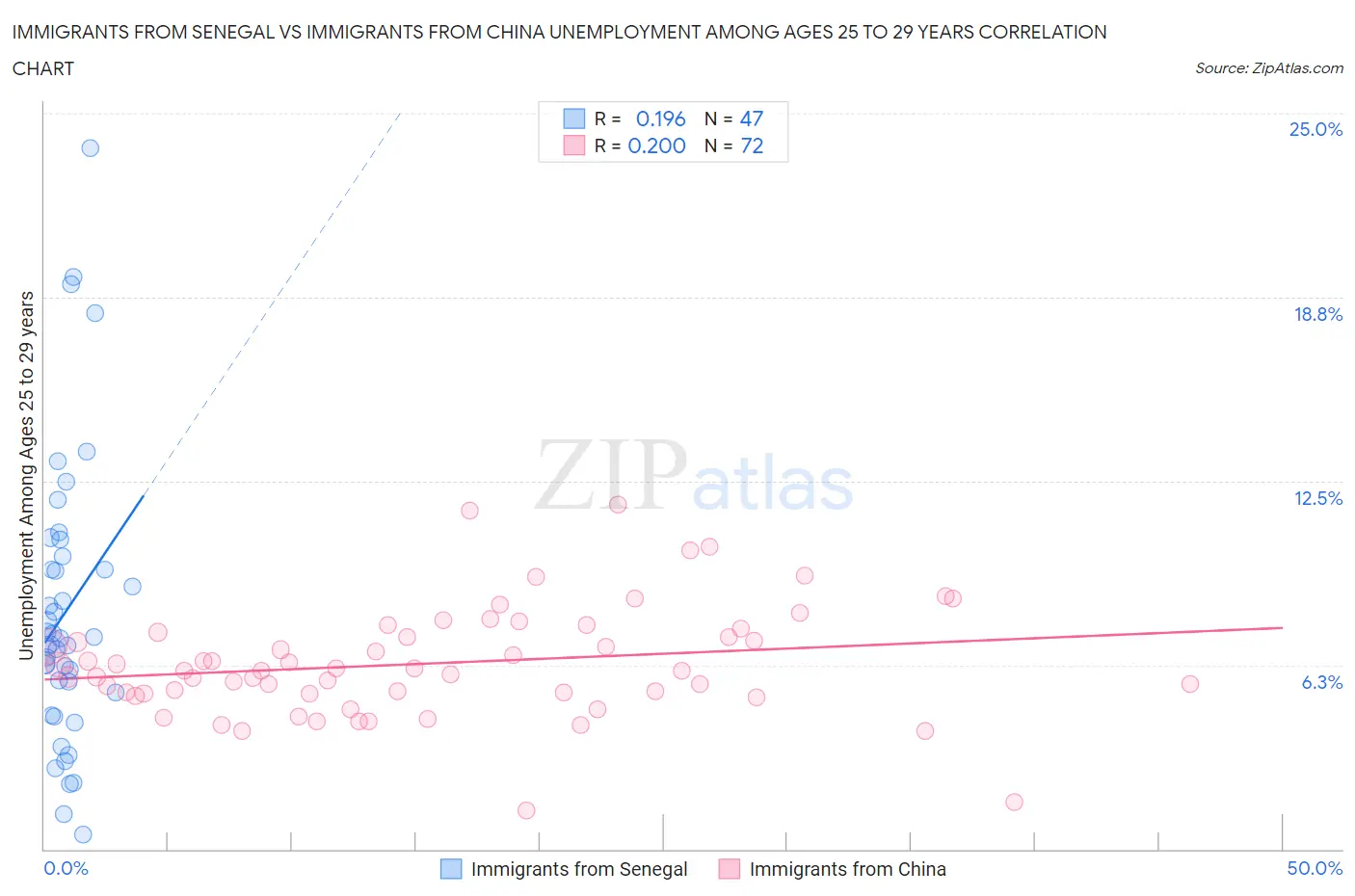 Immigrants from Senegal vs Immigrants from China Unemployment Among Ages 25 to 29 years