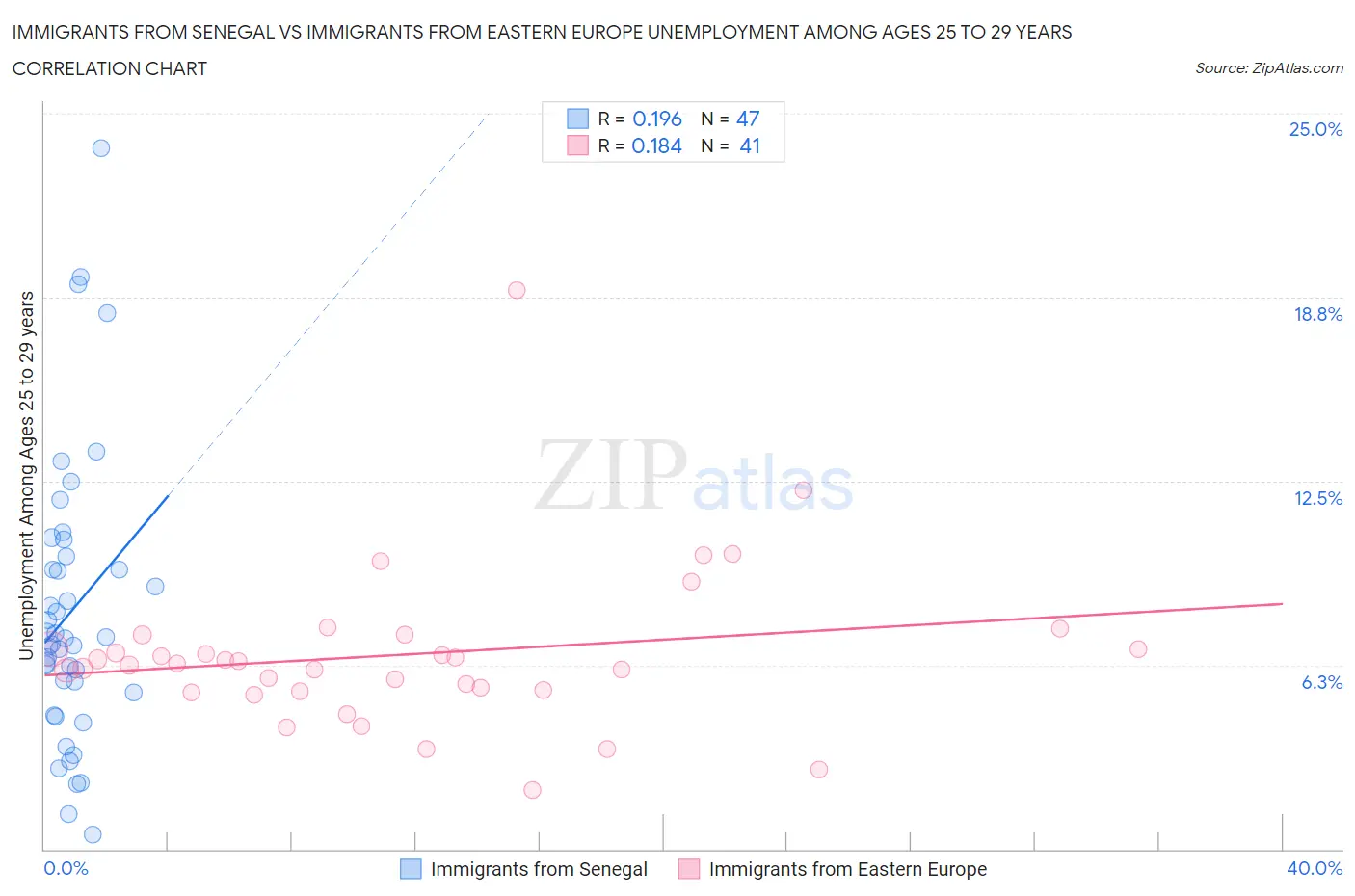 Immigrants from Senegal vs Immigrants from Eastern Europe Unemployment Among Ages 25 to 29 years