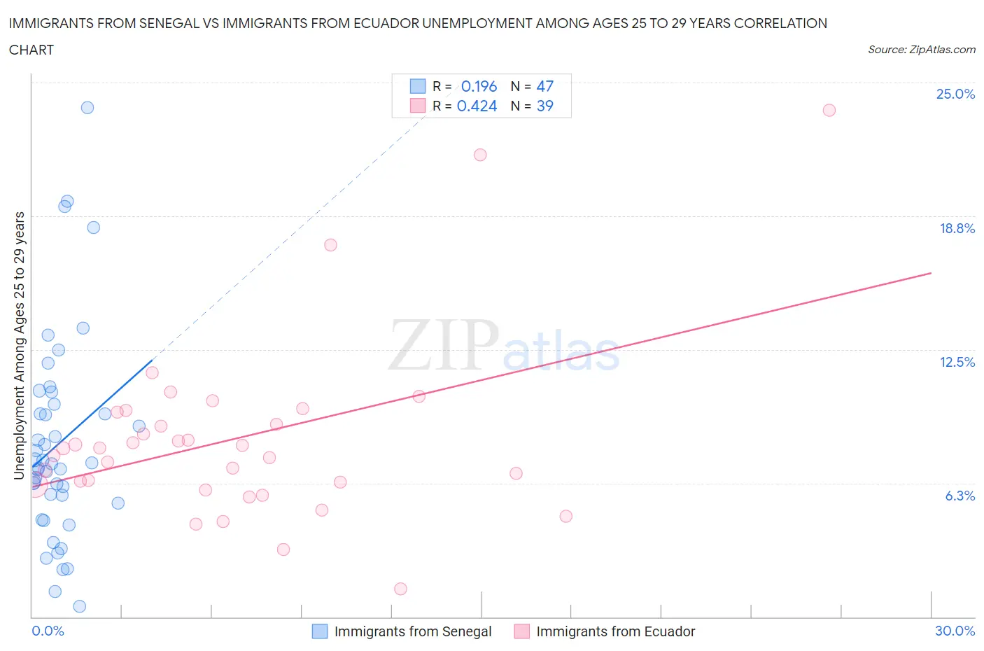 Immigrants from Senegal vs Immigrants from Ecuador Unemployment Among Ages 25 to 29 years