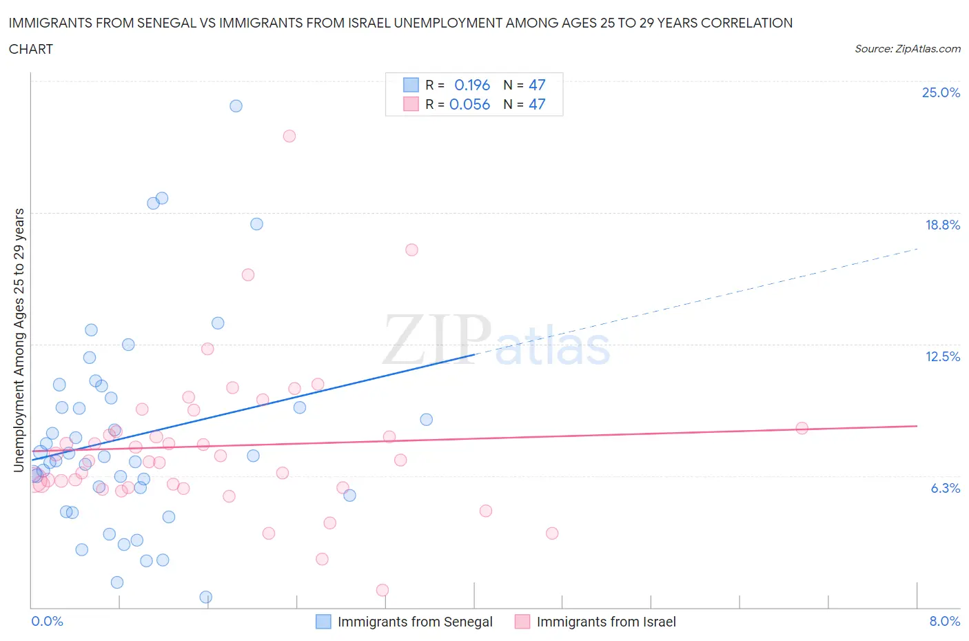 Immigrants from Senegal vs Immigrants from Israel Unemployment Among Ages 25 to 29 years