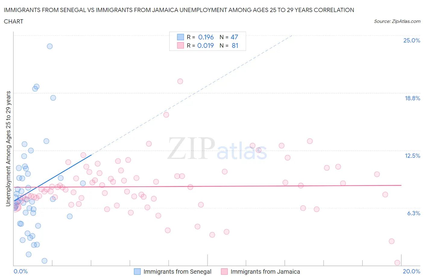 Immigrants from Senegal vs Immigrants from Jamaica Unemployment Among Ages 25 to 29 years