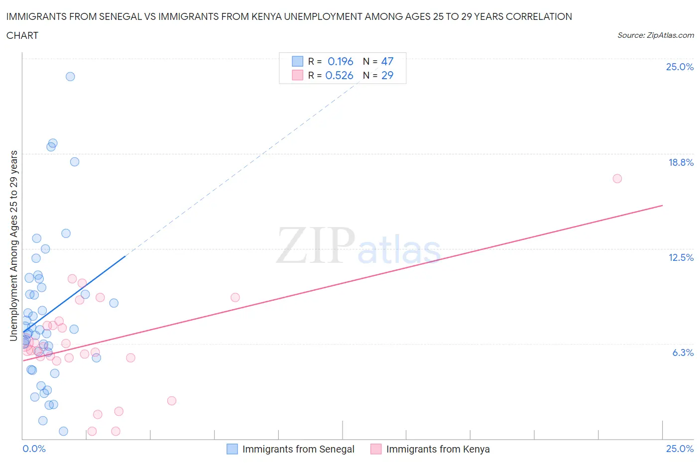 Immigrants from Senegal vs Immigrants from Kenya Unemployment Among Ages 25 to 29 years