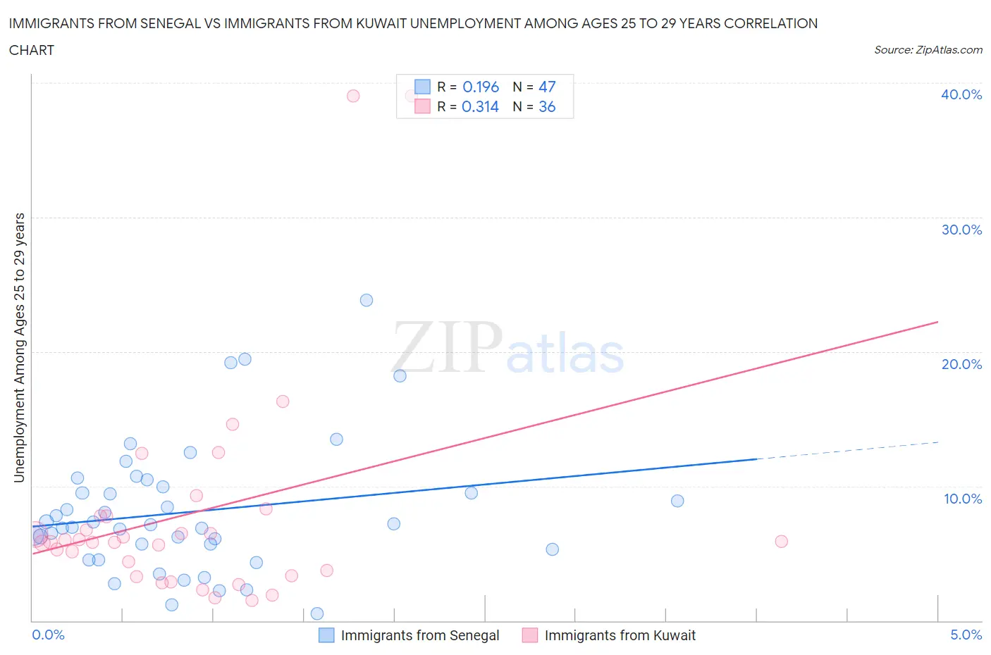 Immigrants from Senegal vs Immigrants from Kuwait Unemployment Among Ages 25 to 29 years