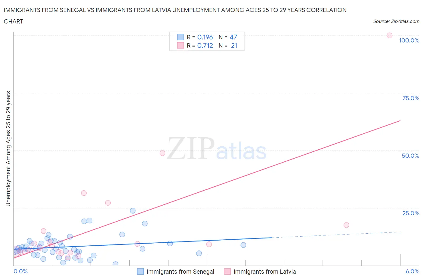 Immigrants from Senegal vs Immigrants from Latvia Unemployment Among Ages 25 to 29 years