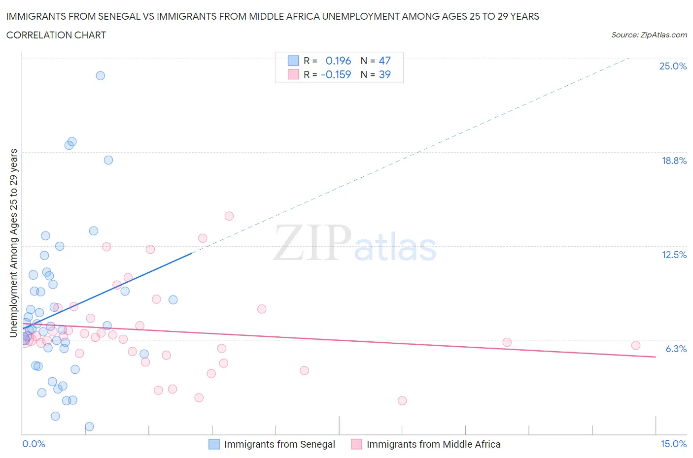 Immigrants from Senegal vs Immigrants from Middle Africa Unemployment Among Ages 25 to 29 years