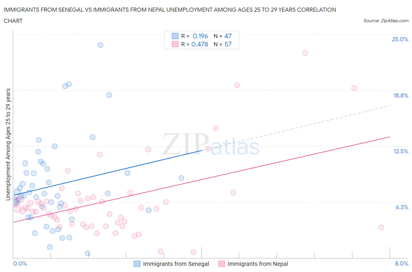 Immigrants from Senegal vs Immigrants from Nepal Unemployment Among Ages 25 to 29 years