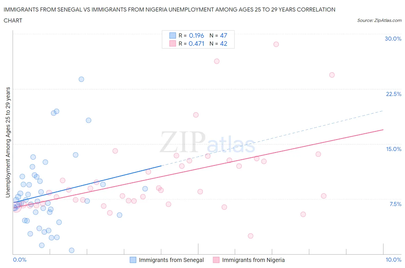 Immigrants from Senegal vs Immigrants from Nigeria Unemployment Among Ages 25 to 29 years