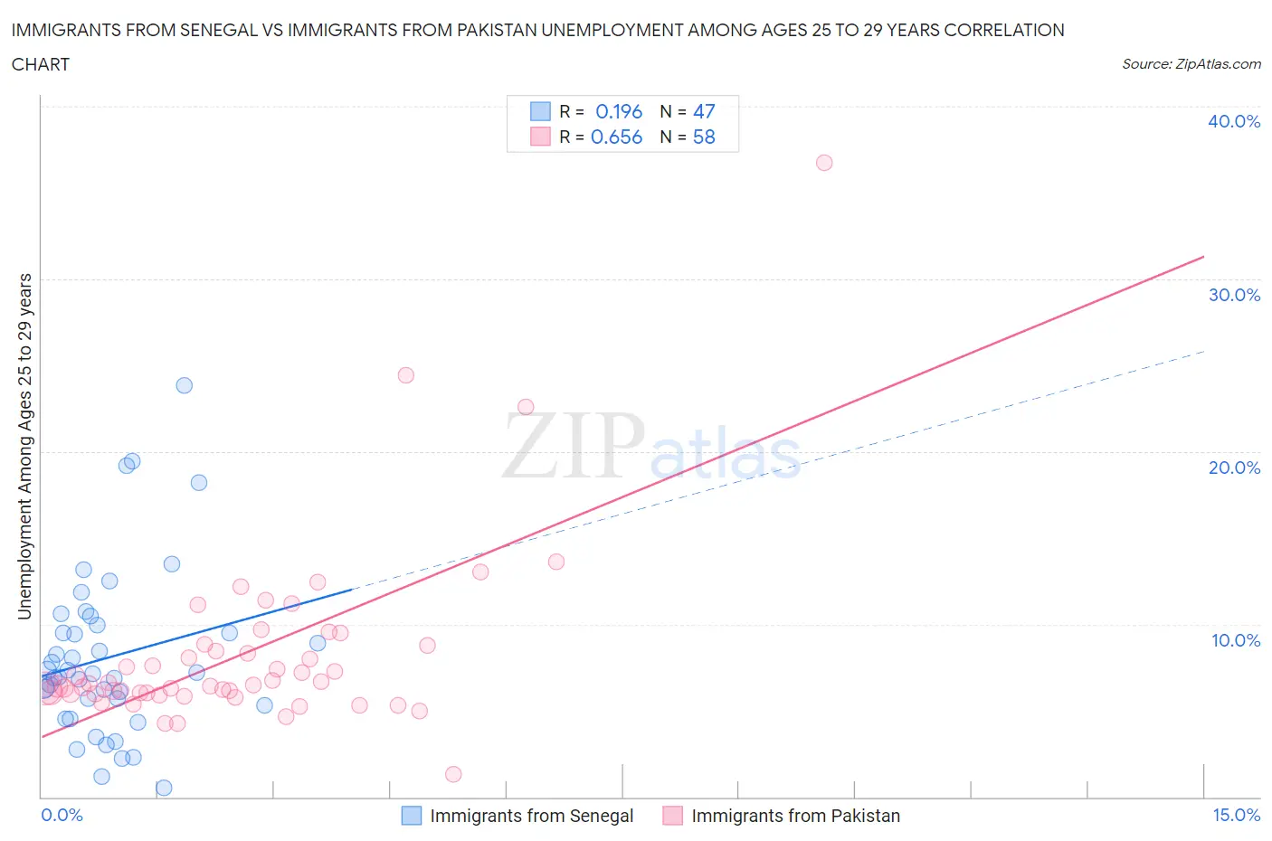 Immigrants from Senegal vs Immigrants from Pakistan Unemployment Among Ages 25 to 29 years