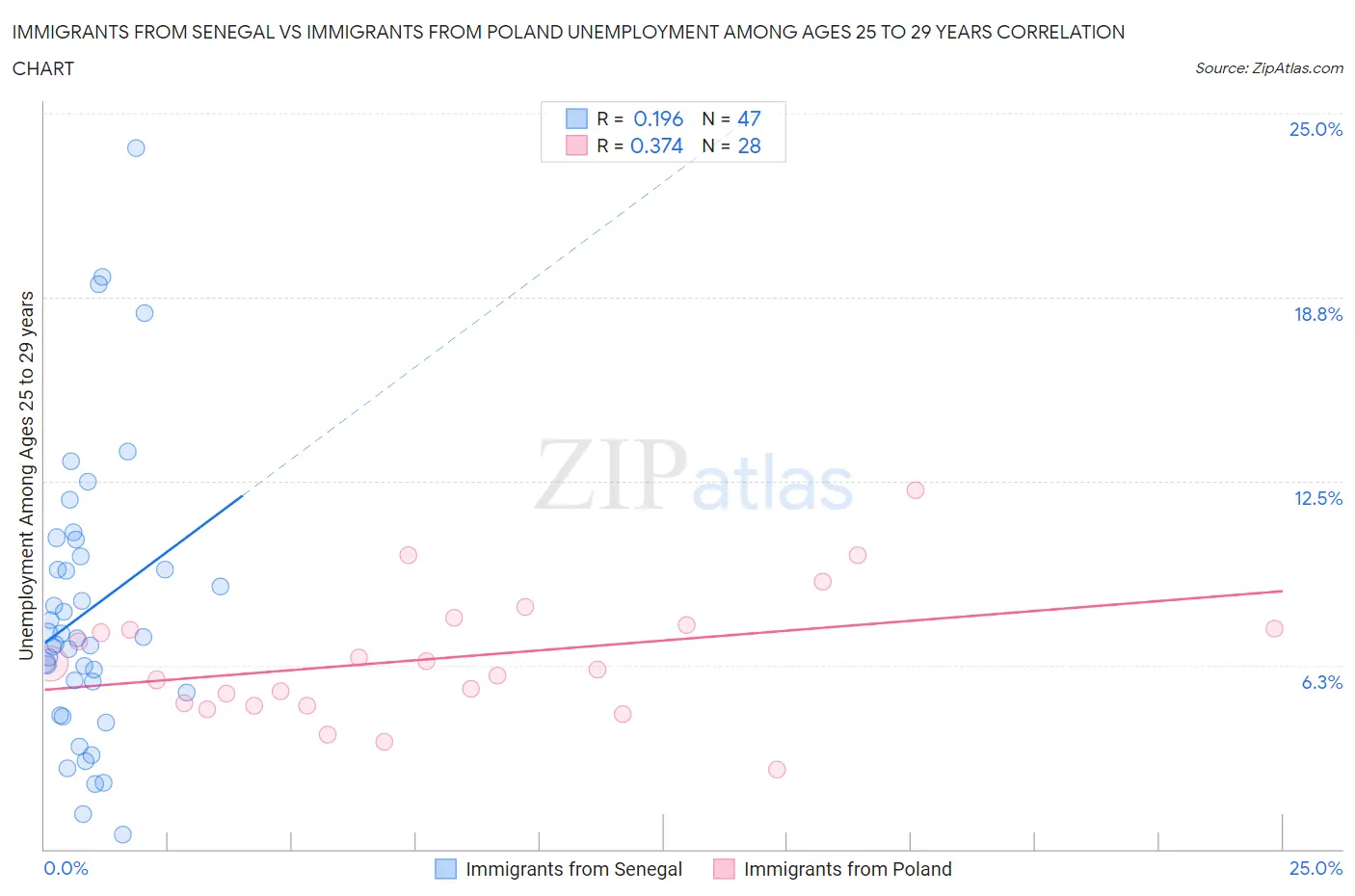 Immigrants from Senegal vs Immigrants from Poland Unemployment Among Ages 25 to 29 years