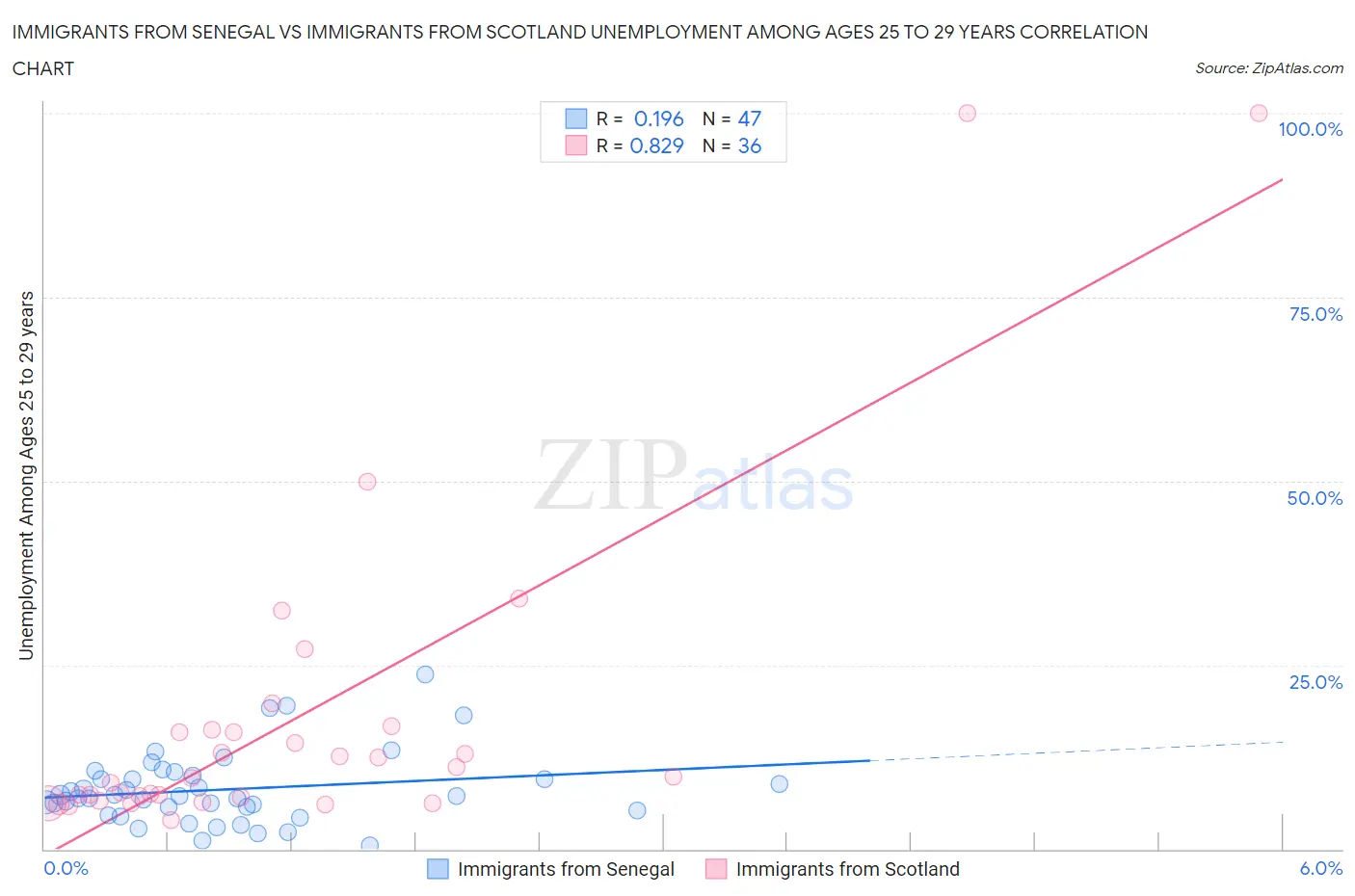 Immigrants from Senegal vs Immigrants from Scotland Unemployment Among Ages 25 to 29 years