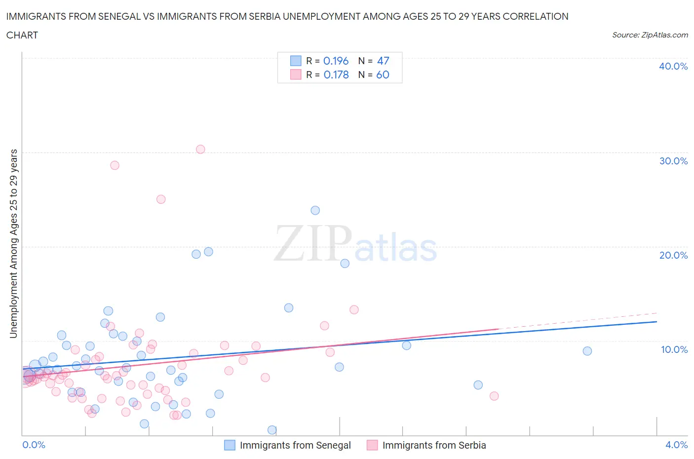Immigrants from Senegal vs Immigrants from Serbia Unemployment Among Ages 25 to 29 years