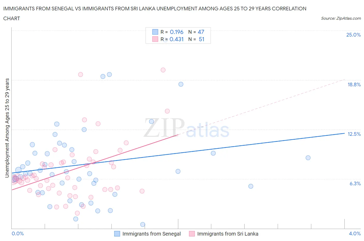 Immigrants from Senegal vs Immigrants from Sri Lanka Unemployment Among Ages 25 to 29 years